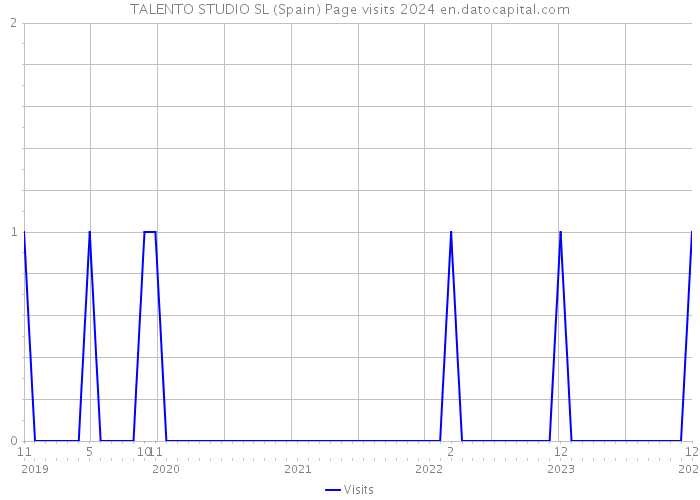 TALENTO STUDIO SL (Spain) Page visits 2024 