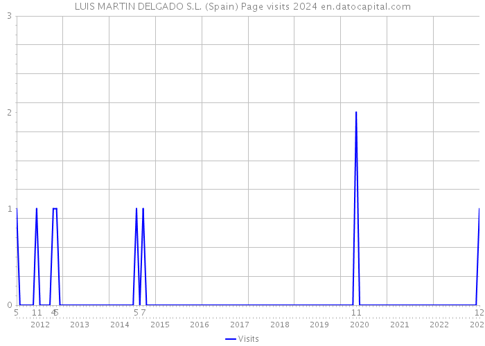 LUIS MARTIN DELGADO S.L. (Spain) Page visits 2024 