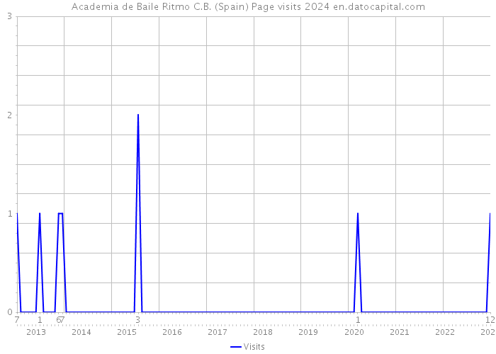Academia de Baile Ritmo C.B. (Spain) Page visits 2024 