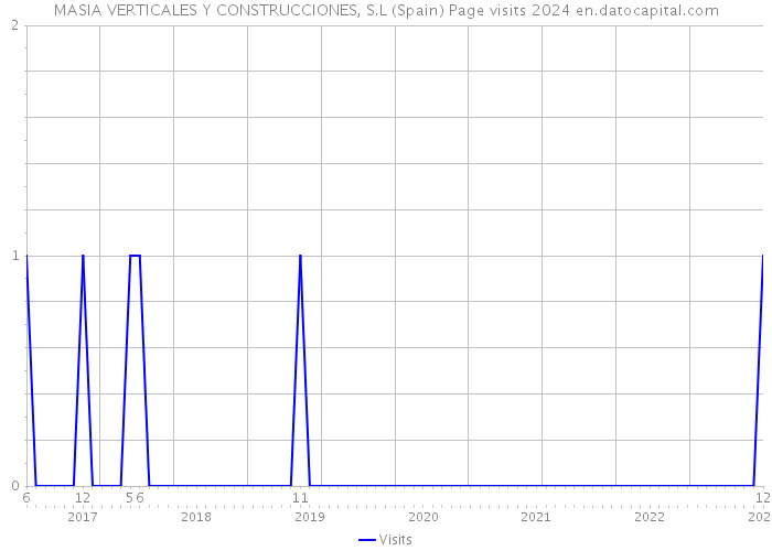 MASIA VERTICALES Y CONSTRUCCIONES, S.L (Spain) Page visits 2024 