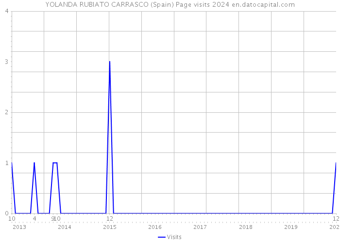 YOLANDA RUBIATO CARRASCO (Spain) Page visits 2024 