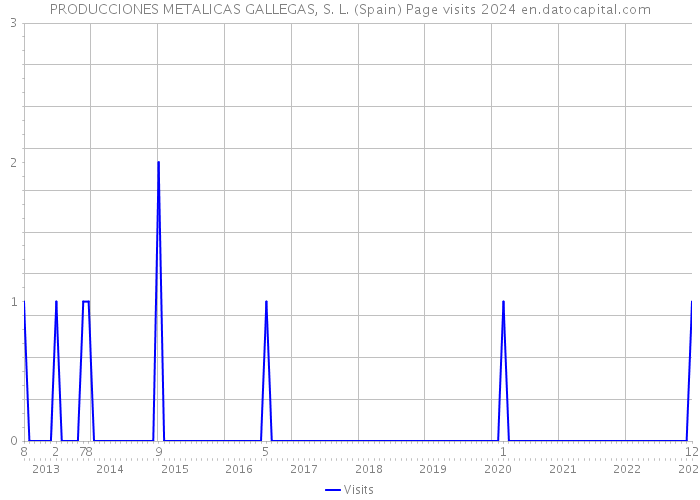 PRODUCCIONES METALICAS GALLEGAS, S. L. (Spain) Page visits 2024 