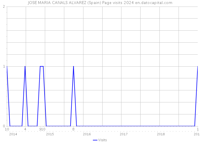 JOSE MARIA CANALS ALVAREZ (Spain) Page visits 2024 