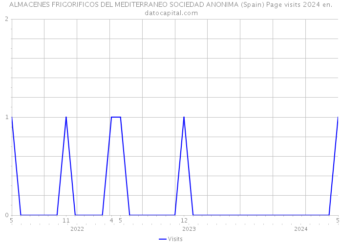 ALMACENES FRIGORIFICOS DEL MEDITERRANEO SOCIEDAD ANONIMA (Spain) Page visits 2024 