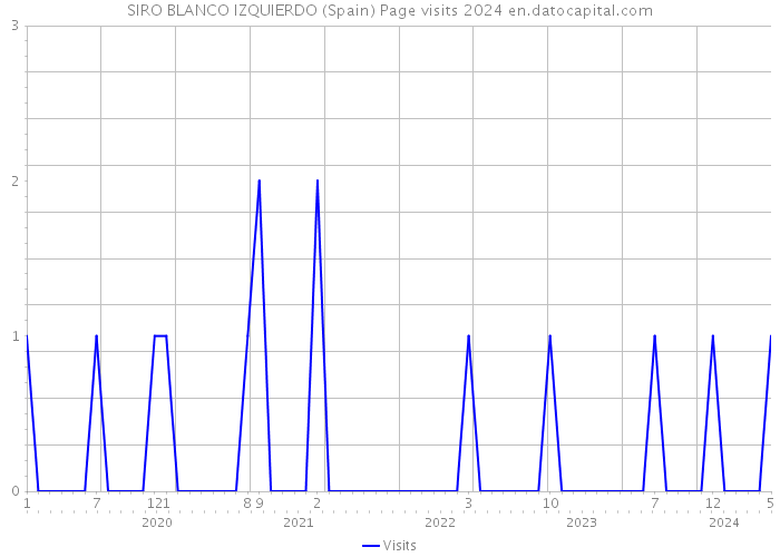 SIRO BLANCO IZQUIERDO (Spain) Page visits 2024 