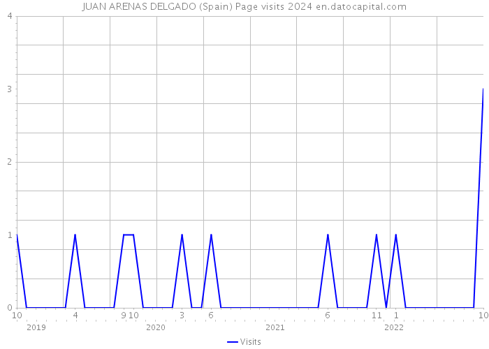 JUAN ARENAS DELGADO (Spain) Page visits 2024 