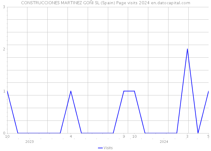 CONSTRUCCIONES MARTINEZ GOÑI SL (Spain) Page visits 2024 