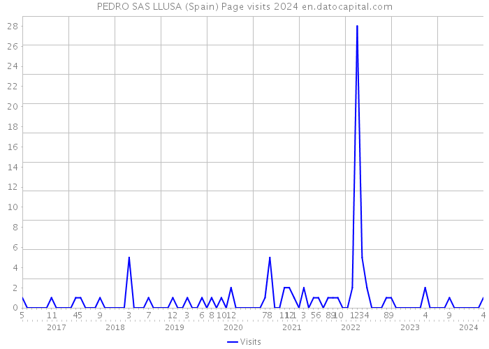 PEDRO SAS LLUSA (Spain) Page visits 2024 