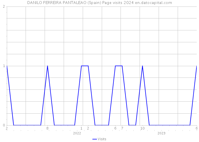 DANILO FERREIRA PANTALEAO (Spain) Page visits 2024 