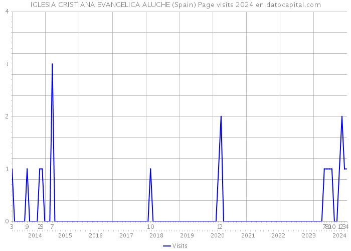 IGLESIA CRISTIANA EVANGELICA ALUCHE (Spain) Page visits 2024 