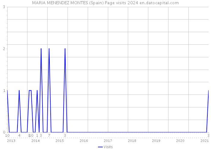 MARIA MENENDEZ MONTES (Spain) Page visits 2024 