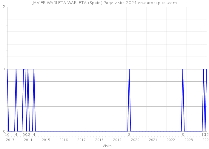JAVIER WARLETA WARLETA (Spain) Page visits 2024 