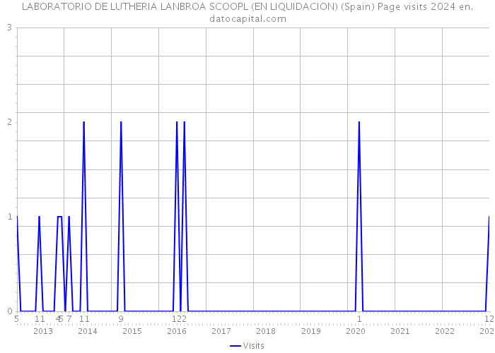 LABORATORIO DE LUTHERIA LANBROA SCOOPL (EN LIQUIDACION) (Spain) Page visits 2024 