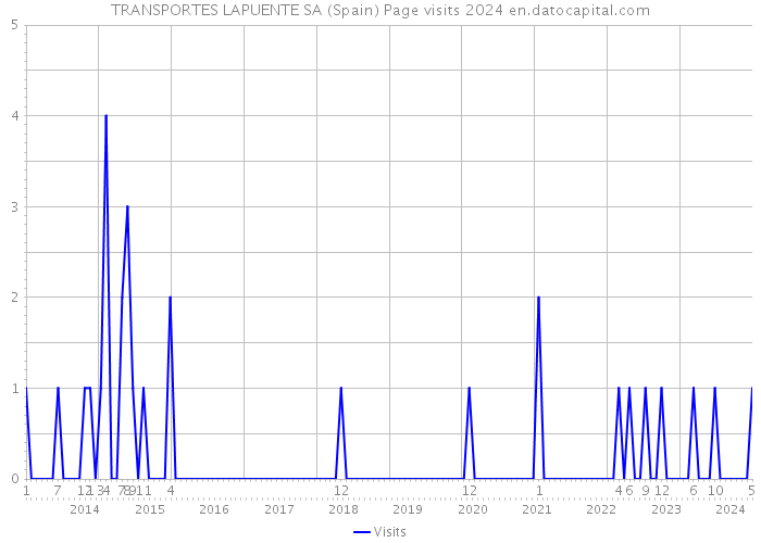 TRANSPORTES LAPUENTE SA (Spain) Page visits 2024 
