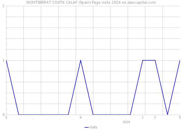 MONTSERRAT COSTA CALAF (Spain) Page visits 2024 