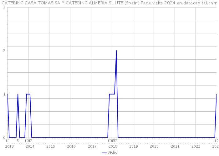 CATERING CASA TOMAS SA Y CATERING ALMERIA SL UTE (Spain) Page visits 2024 