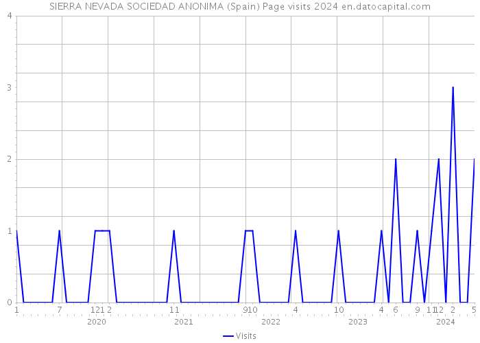 SIERRA NEVADA SOCIEDAD ANONIMA (Spain) Page visits 2024 