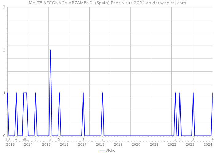 MAITE AZCONAGA ARZAMENDI (Spain) Page visits 2024 