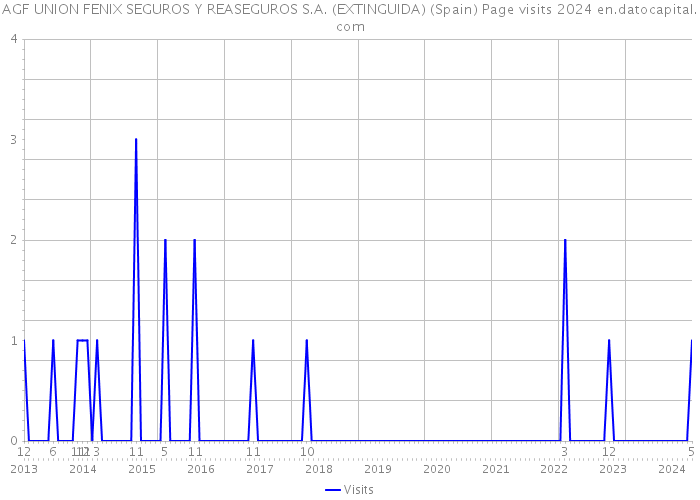 AGF UNION FENIX SEGUROS Y REASEGUROS S.A. (EXTINGUIDA) (Spain) Page visits 2024 