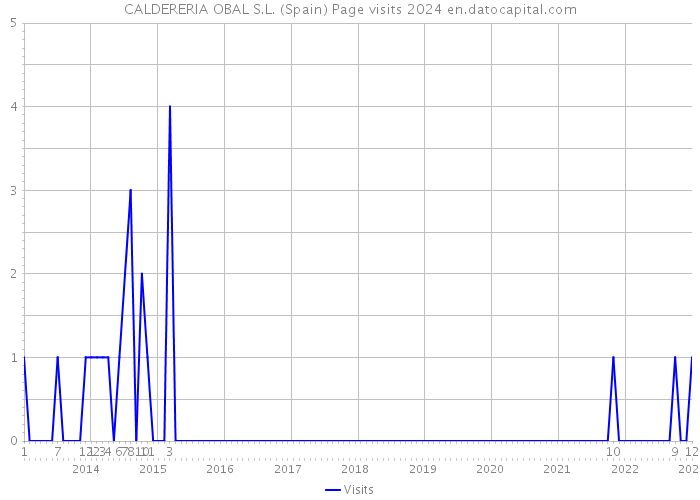 CALDERERIA OBAL S.L. (Spain) Page visits 2024 