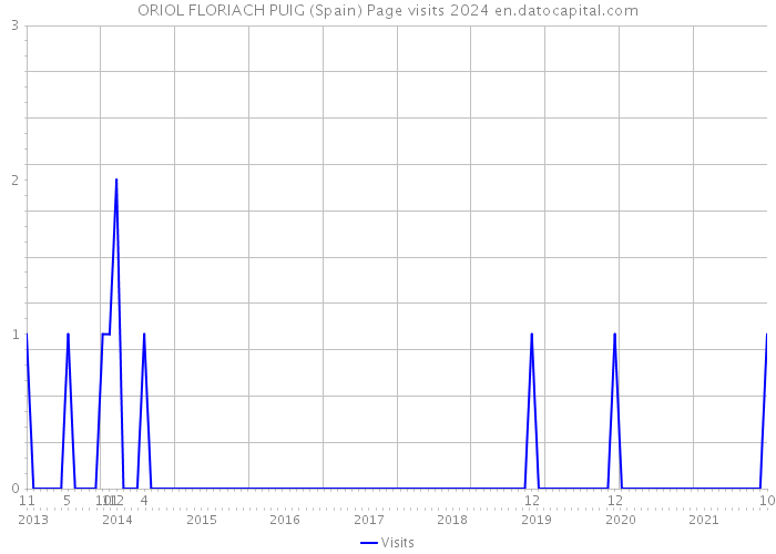 ORIOL FLORIACH PUIG (Spain) Page visits 2024 