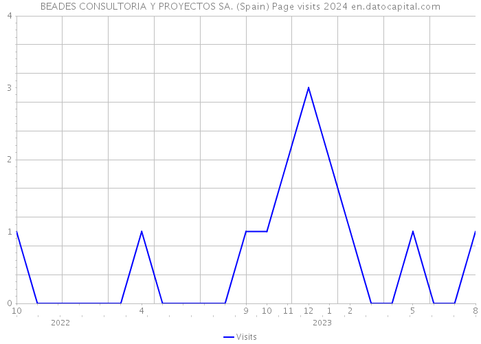 BEADES CONSULTORIA Y PROYECTOS SA. (Spain) Page visits 2024 