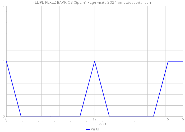 FELIPE PEREZ BARRIOS (Spain) Page visits 2024 