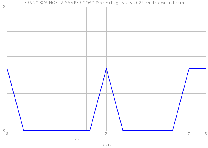 FRANCISCA NOELIA SAMPER COBO (Spain) Page visits 2024 