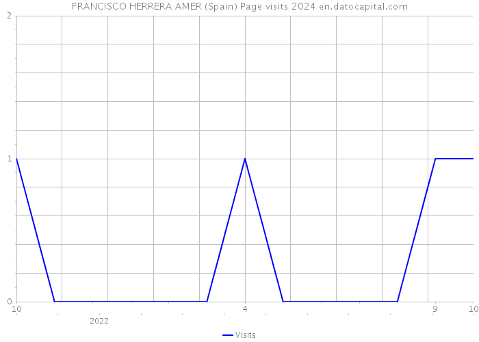 FRANCISCO HERRERA AMER (Spain) Page visits 2024 