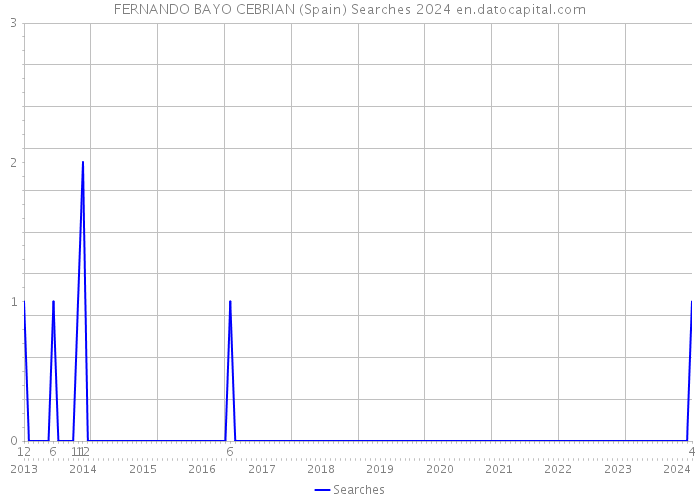 FERNANDO BAYO CEBRIAN (Spain) Searches 2024 