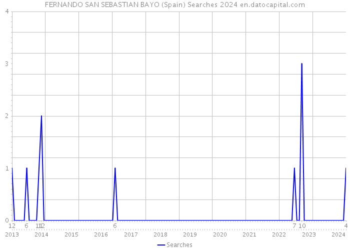 FERNANDO SAN SEBASTIAN BAYO (Spain) Searches 2024 