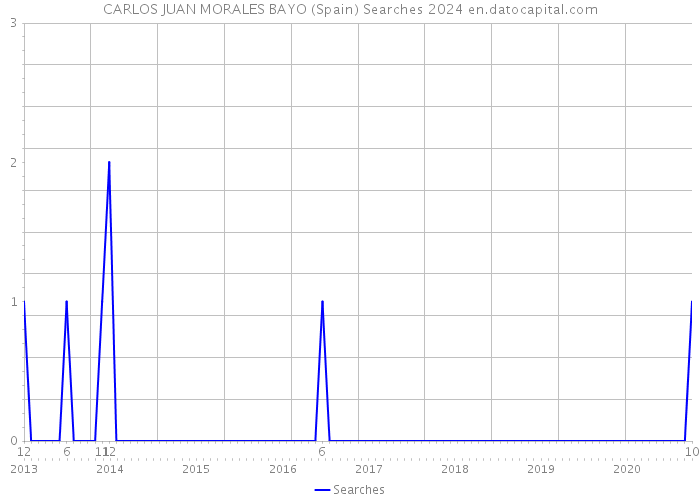 CARLOS JUAN MORALES BAYO (Spain) Searches 2024 