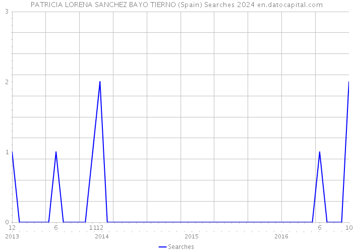 PATRICIA LORENA SANCHEZ BAYO TIERNO (Spain) Searches 2024 