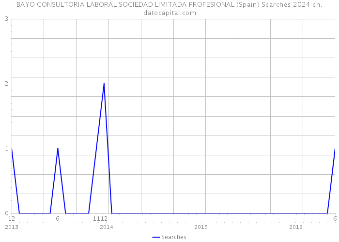 BAYO CONSULTORIA LABORAL SOCIEDAD LIMITADA PROFESIONAL (Spain) Searches 2024 