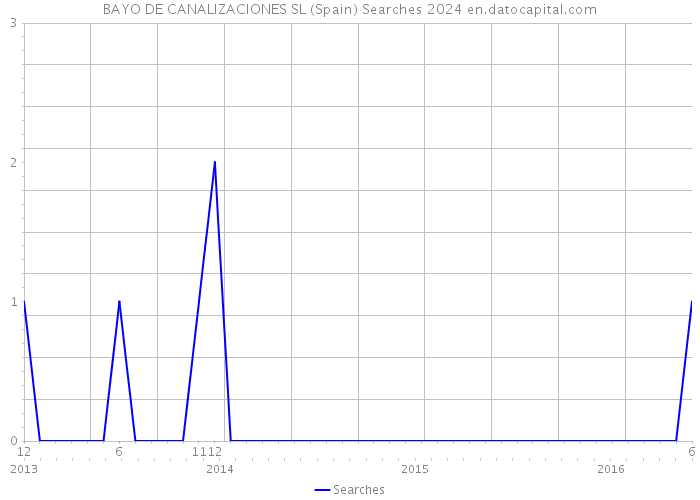 BAYO DE CANALIZACIONES SL (Spain) Searches 2024 