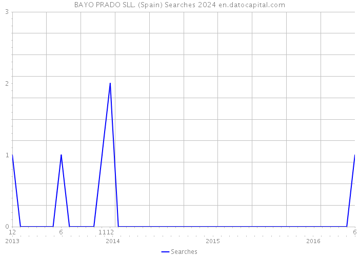 BAYO PRADO SLL. (Spain) Searches 2024 