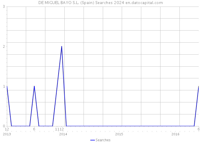 DE MIGUEL BAYO S.L. (Spain) Searches 2024 