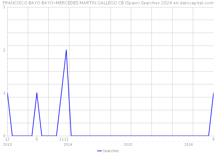 FRANCISCO BAYO BAYO-MERCEDES MARTIN GALLEGO CB (Spain) Searches 2024 