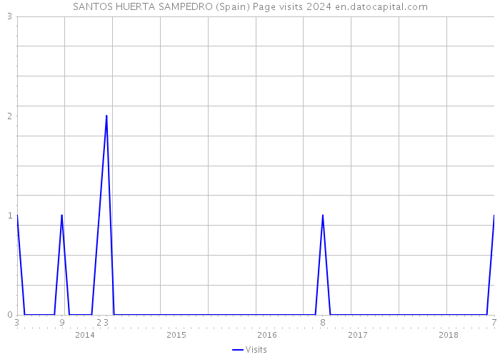 SANTOS HUERTA SAMPEDRO (Spain) Page visits 2024 