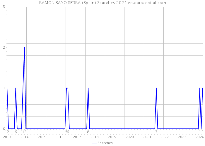 RAMON BAYO SERRA (Spain) Searches 2024 