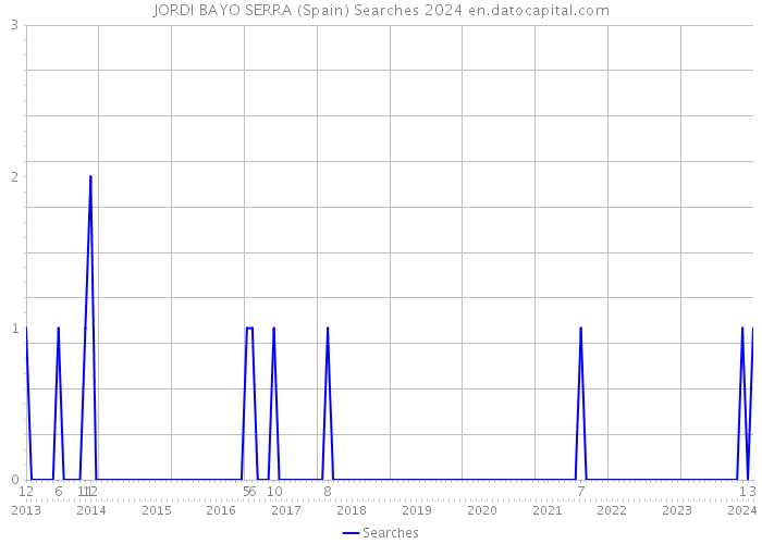 JORDI BAYO SERRA (Spain) Searches 2024 