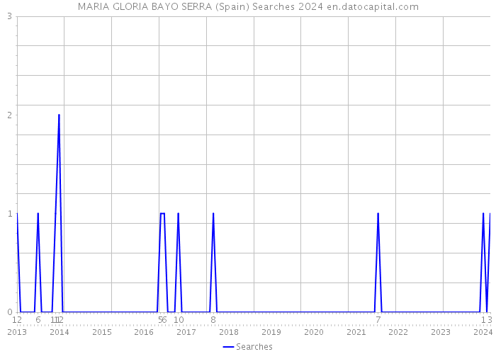 MARIA GLORIA BAYO SERRA (Spain) Searches 2024 