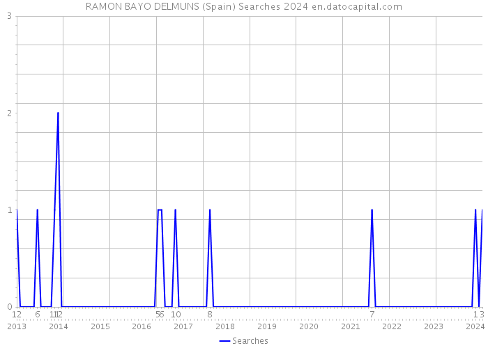 RAMON BAYO DELMUNS (Spain) Searches 2024 