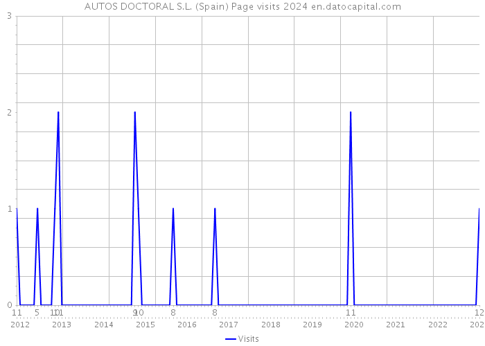 AUTOS DOCTORAL S.L. (Spain) Page visits 2024 