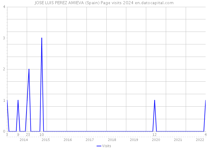 JOSE LUIS PEREZ AMIEVA (Spain) Page visits 2024 