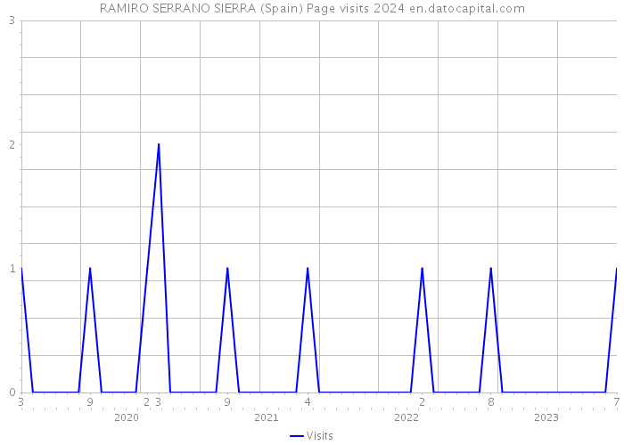 RAMIRO SERRANO SIERRA (Spain) Page visits 2024 