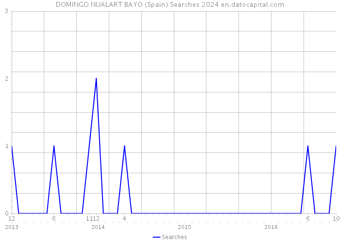 DOMINGO NUALART BAYO (Spain) Searches 2024 