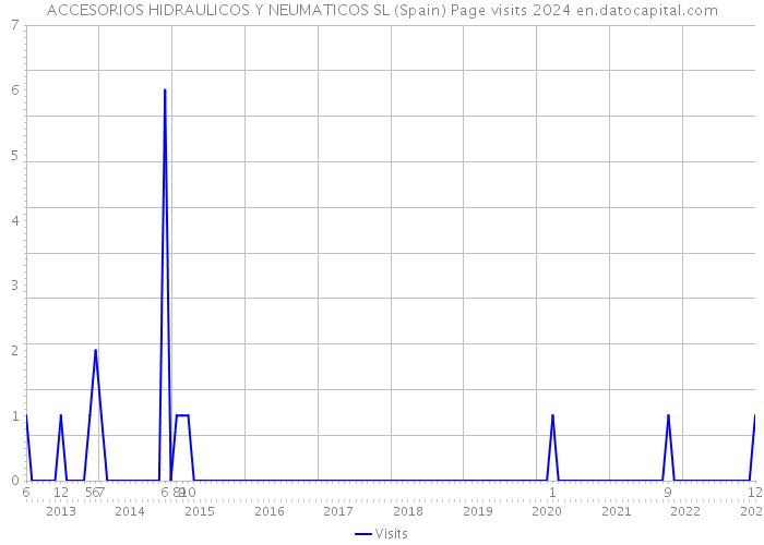 ACCESORIOS HIDRAULICOS Y NEUMATICOS SL (Spain) Page visits 2024 