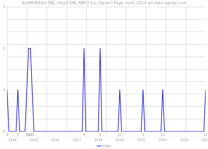 ALMENDRAS DEL VALLE DEL EBRO S.L. (Spain) Page visits 2024 