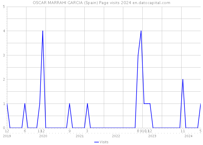 OSCAR MARRAHI GARCIA (Spain) Page visits 2024 